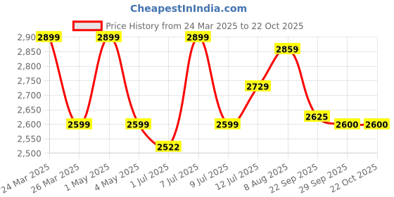 myntra.com miss mosa by akanksha Alamode By Akanksha Blue Robert Knitted Pure Cotton Co-Ord Set miss mosa by akanksha Price History Graph from 24 Mar 2025 to 22 Oct 2025