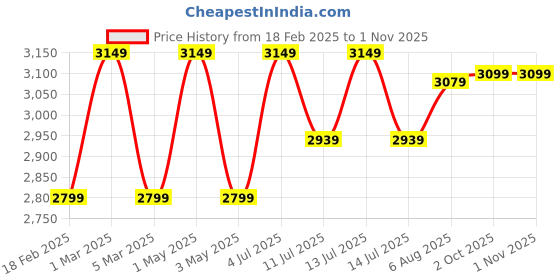 myntra.com miss mosa by akanksha Alamode By Akanksha Blue Russel 3 Pieces Swimsuit miss mosa by akanksha Price History Graph from 18 Feb 2025 to 1 Nov 2025