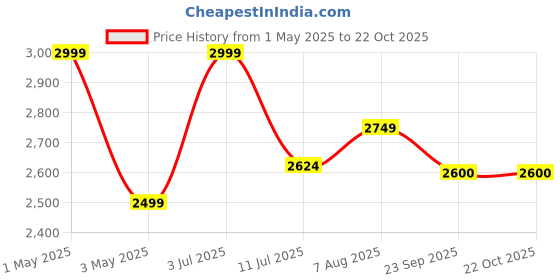 myntra.com miss mosa by akanksha Alamode By Akanksha Blue Santorini Two Piece Swimsuit miss mosa by akanksha Price History Graph from 1 May 2025 to 22 Oct 2025