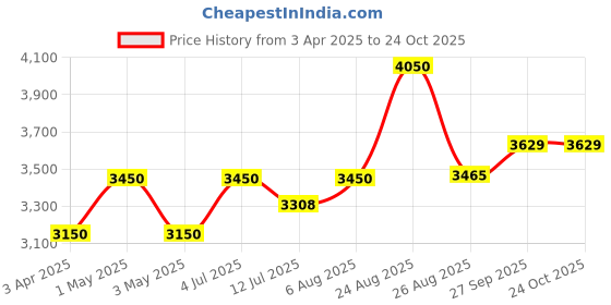 myntra.com miss mosa by akanksha Alamode By Akanksha Blue Stormi 3 Piece Swimsuit miss mosa by akanksha Price History Graph from 3 Apr 2025 to 24 Oct 2025