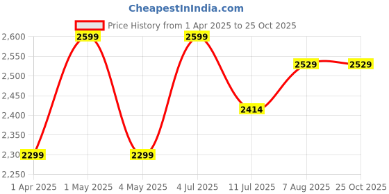 myntra.com miss mosa by akanksha Alamode By Akanksha Blue, White Porcelain One Piece Bodysuit Swimwear miss mosa by akanksha Price History Graph from 1 Apr 2025 to 25 Oct 2025