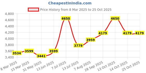 myntra.com miss mosa by akanksha Alamode By Akanksha Brown Biro Leather Premium Co-Ords Set - 2 miss mosa by akanksha Price History Graph from 8 Mar 2025 to 25 Oct 2025