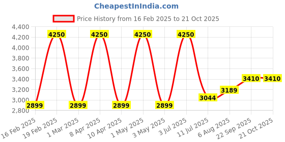myntra.com miss mosa by akanksha Alamode By Akanksha Brown Elma Warm Winter Essential Puffer Jacket miss mosa by akanksha Price History Graph from 16 Feb 2025 to 21 Oct 2025