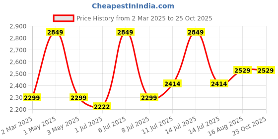 myntra.com miss mosa by akanksha Alamode By Akanksha Brown Esme Crochet Co-Ord Set miss mosa by akanksha Price History Graph from 2 Mar 2025 to 25 Oct 2025