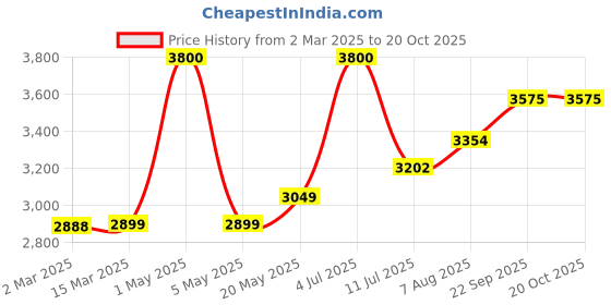 myntra.com miss mosa by akanksha Alamode By Akanksha Brown Fary Floral Woolen Co-Ord Set miss mosa by akanksha Price History Graph from 2 Mar 2025 to 19 Oct 2025