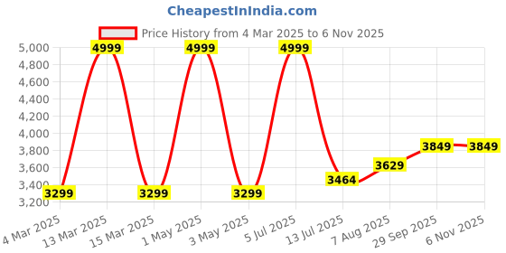 myntra.com miss mosa by akanksha Alamode By Akanksha Brown Georgina Statement Winter Pure Wool Co-Ord Set- Tracksuit miss mosa by akanksha Price History Graph from 4 Mar 2025 to 6 Nov 2025