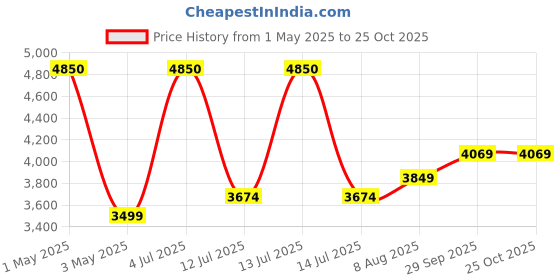 myntra.com miss mosa by akanksha Alamode By Akanksha Brown Harriet Plaid Woolen Overcoat With Belt miss mosa by akanksha Price History Graph from 1 May 2025 to 25 Oct 2025