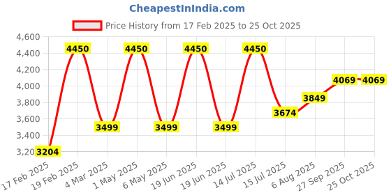 myntra.com miss mosa by akanksha Alamode By Akanksha Brown Harry Luxe Winter Co-Ords With Cape miss mosa by akanksha Price History Graph from 17 Feb 2025 to 25 Oct 2025