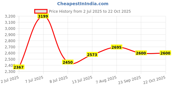 myntra.com miss mosa by akanksha Alamode By Akanksha Brown Lissy Soft Knit Coord Set-Resortwear miss mosa by akanksha Price History Graph from 2 Jul 2025 to 22 Oct 2025