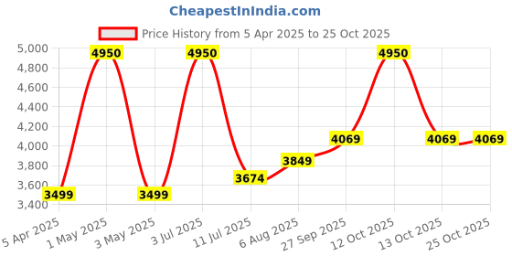 myntra.com miss mosa by akanksha Alamode By Akanksha Brown Margot Warm Fleece Lined Parka Jacket miss mosa by akanksha Price History Graph from 5 Apr 2025 to 25 Oct 2025