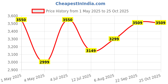 myntra.com miss mosa by akanksha Alamode By Akanksha Brown Mario Striped Woolen Co-Ord Set miss mosa by akanksha Price History Graph from 1 May 2025 to 25 Oct 2025