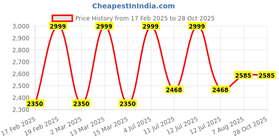 myntra.com miss mosa by akanksha Alamode By Akanksha Brown Marko Statement Woolen Skirt miss mosa by akanksha Price History Graph from 17 Feb 2025 to 28 Oct 2025
