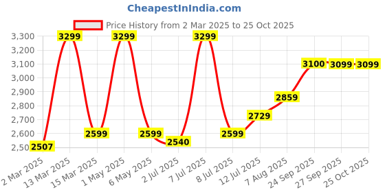 myntra.com miss mosa by akanksha Alamode By Akanksha Brown Matsel Ribbed Summer Co-Ord Set miss mosa by akanksha Price History Graph from 2 Mar 2025 to 25 Oct 2025