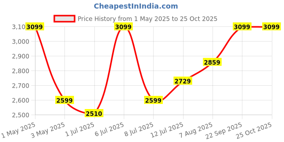 myntra.com miss mosa by akanksha Alamode By Akanksha Brown Orlee Winter Coord Set- Set Of Sweater And Skirt miss mosa by akanksha Price History Graph from 1 May 2025 to 25 Oct 2025