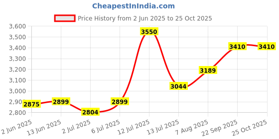 myntra.com miss mosa by akanksha Alamode By Akanksha Brown Rachel Striped Co-Ord Set miss mosa by akanksha Price History Graph from 2 Jun 2025 to 25 Oct 2025
