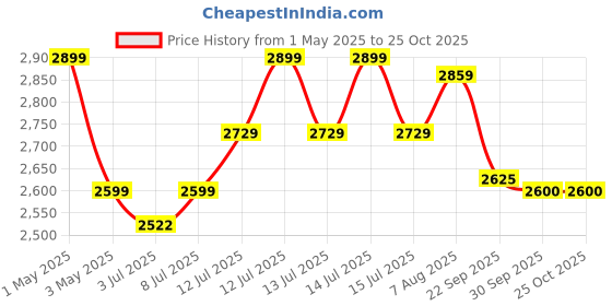 myntra.com miss mosa by akanksha Alamode By Akanksha Brown Robert Knitted Cotton Sweater & Trousers Co-ord Set miss mosa by akanksha Price History Graph from 1 May 2025 to 25 Oct 2025