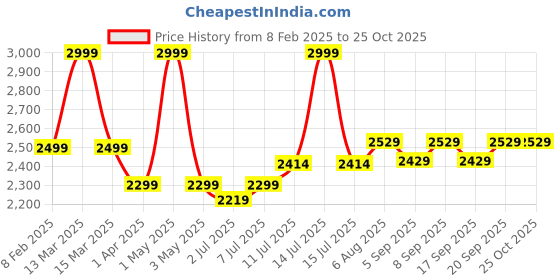 myntra.com miss mosa by akanksha Alamode By Akanksha Brown Semeah Statement Woolen Pleated Skirt miss mosa by akanksha Price History Graph from 8 Feb 2025 to 25 Oct 2025