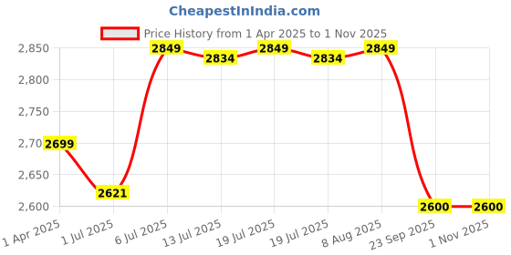 myntra.com miss mosa by akanksha Alamode By Akanksha Burkley Pure Cotton 3 Piece Set miss mosa by akanksha Price History Graph from 1 Apr 2025 to 31 Oct 2025