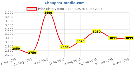 myntra.com miss mosa by akanksha Alamode By Akanksha Calantha Bikini With Skirt miss mosa by akanksha Price History Graph from 1 Apr 2025 to 3 Dec 2025