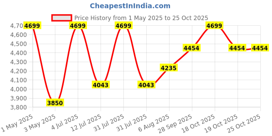 myntra.com miss mosa by akanksha Alamode By Akanksha Camellia Rosette Swimsuit With Ruffled Skirt miss mosa by akanksha Price History Graph from 1 May 2025 to 25 Oct 2025