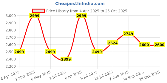 myntra.com miss mosa by akanksha Alamode By Akanksha Cassia Printed Shirt Collar Shirt With Shorts Summer Co-Ords miss mosa by akanksha Price History Graph from 4 Apr 2025 to 24 Oct 2025
