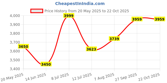 myntra.com miss mosa by akanksha Alamode By Akanksha Celine Eyelet Summer Co-Ords Set miss mosa by akanksha Price History Graph from 20 May 2025 to 22 Oct 2025