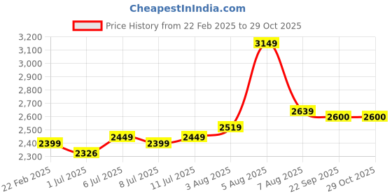 myntra.com miss mosa by akanksha Alamode By Akanksha Cindy Pure Cotton 3-Piece Co-Ords miss mosa by akanksha Price History Graph from 22 Feb 2025 to 28 Oct 2025