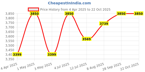 myntra.com miss mosa by akanksha Alamode By Akanksha Coral Soft Knit Summer Co-Ords Set -Resort Wear miss mosa by akanksha Price History Graph from 4 Apr 2025 to 22 Oct 2025