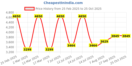 myntra.com miss mosa by akanksha Alamode By Akanksha Dark Brown Olly Luxe Winter Coord Tracksuit miss mosa by akanksha Price History Graph from 25 Feb 2025 to 24 Oct 2025