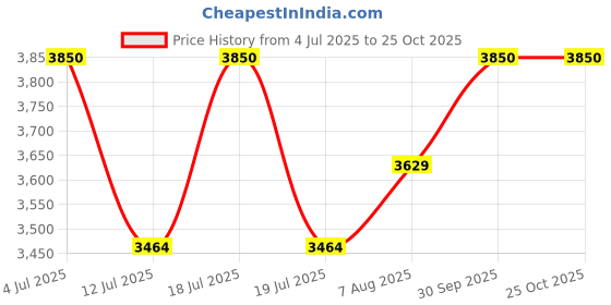 myntra.com miss mosa by akanksha Alamode By Akanksha Dark Brown Ora Activewear Set miss mosa by akanksha Price History Graph from 4 Jul 2025 to 25 Oct 2025