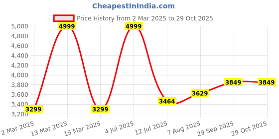 myntra.com miss mosa by akanksha Alamode By Akanksha Dark Grey Georgina Statement Winter Pure Wool Co-Ord Set- Tracksuit miss mosa by akanksha Price History Graph from 2 Mar 2025 to 29 Oct 2025