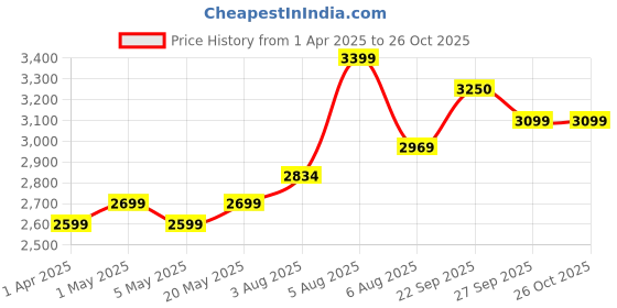 myntra.com miss mosa by akanksha Alamode By Akanksha Deruk 3 Piece Printed Swimsuit miss mosa by akanksha Price History Graph from 1 Apr 2025 to 26 Oct 2025