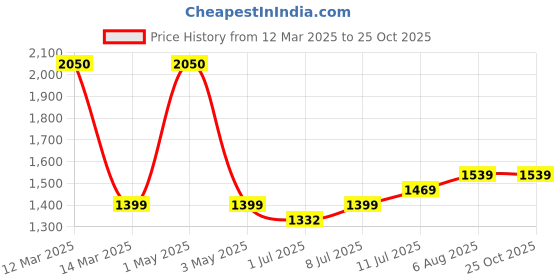 myntra.com miss mosa by akanksha Alamode By Akanksha Dia Statement Summer Cotton Shrugs miss mosa by akanksha Price History Graph from 12 Mar 2025 to 25 Oct 2025