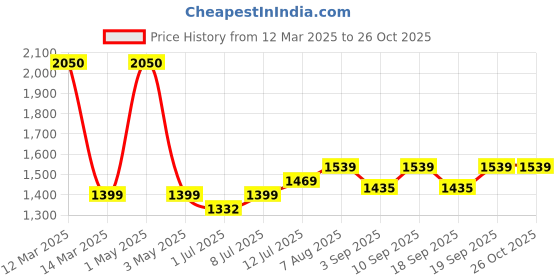myntra.com miss mosa by akanksha Alamode By Akanksha Dia Statement Summer Cotton Shrugs miss mosa by akanksha Price History Graph from 12 Mar 2025 to 26 Oct 2025
