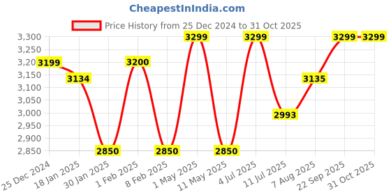 myntra.com miss mosa by akanksha Alamode By Akanksha Dibella Luxury Trenchcoats miss mosa by akanksha Price History Graph from 25 Dec 2024 to 31 Oct 2025