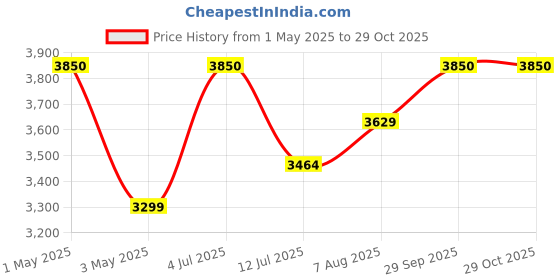 myntra.com miss mosa by akanksha Alamode By Akanksha Dorel Luxe Swimsuit With Sarong Skirt miss mosa by akanksha Price History Graph from 1 May 2025 to 29 Oct 2025