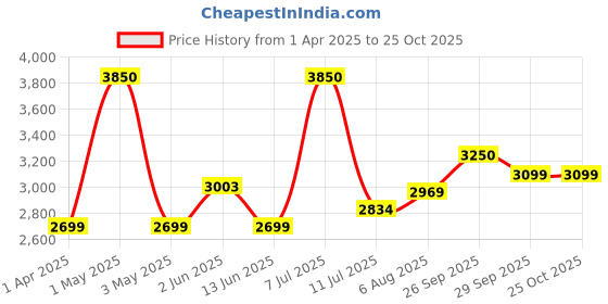 myntra.com miss mosa by akanksha Alamode By Akanksha Dorre Striped Shirt Collar Shirt With Palazzos Resort Wear Set miss mosa by akanksha Price History Graph from 1 Apr 2025 to 25 Oct 2025