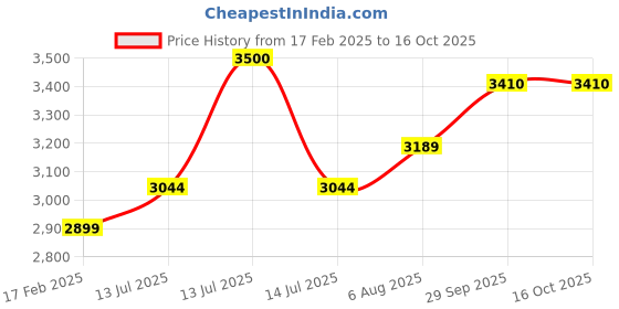 myntra.com miss mosa by akanksha Alamode By Akanksha Embellished Woollen A-Line Maxi Dress miss mosa by akanksha Price History Graph from 17 Feb 2025 to 15 Oct 2025