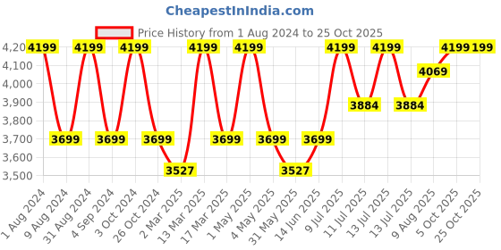 myntra.com miss mosa by akanksha Alamode By Akanksha Embroidered Round Neck Top With Skirt Co-Ords miss mosa by akanksha Price History Graph from 1 Aug 2024 to 25 Oct 2025