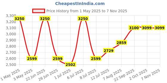myntra.com miss mosa by akanksha Alamode By Akanksha Falrey Statement Linen Suit Co-Ords Set miss mosa by akanksha Price History Graph from 1 May 2025 to 2 Nov 2025