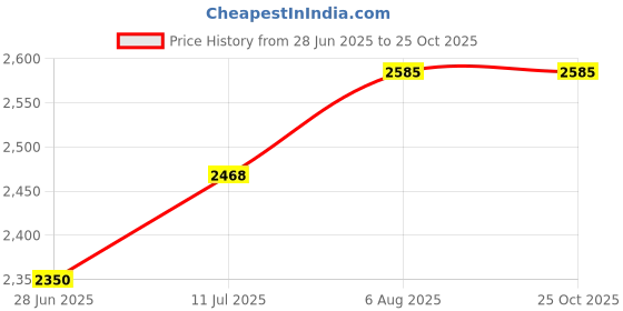 myntra.com miss mosa by akanksha Alamode By Akanksha Flavie Summer Holiday Bikini miss mosa by akanksha Price History Graph from 28 Jun 2025 to 25 Oct 2025