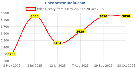 myntra.com miss mosa by akanksha Alamode By Akanksha Freesia Square Neck Top With Skirt Premium Activewear Co-Ords miss mosa by akanksha Price History Graph from 3 May 2025 to 26 Oct 2025
