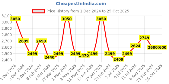 myntra.com miss mosa by akanksha Alamode By Akanksha Fresha Summer Shirt With Trousers miss mosa by akanksha Price History Graph from 1 Dec 2024 to 25 Oct 2025