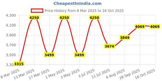 myntra.com miss mosa by akanksha Alamode By Akanksha Gemma Tweed 2 Pc Set miss mosa by akanksha Price History Graph from 8 Mar 2025 to 16 Oct 2025