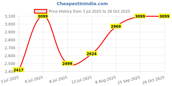 myntra.com miss mosa by akanksha Alamode By Akanksha Georgette Black Lolita Ruffled Bodycon Maxi Dress miss mosa by akanksha Price History Graph from 3 Jul 2025 to 26 Oct 2025
