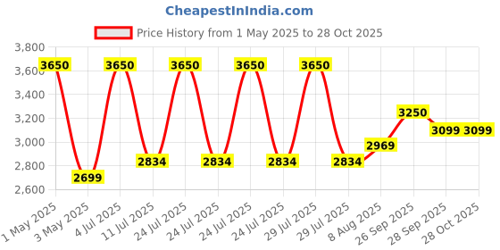 myntra.com miss mosa by akanksha Alamode By Akanksha Gina Bikini With Sarong miss mosa by akanksha Price History Graph from 1 May 2025 to 28 Oct 2025