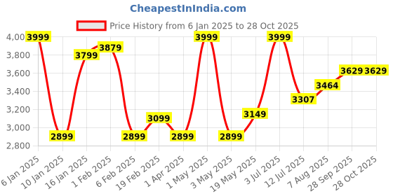 myntra.com miss mosa by akanksha Alamode By Akanksha Girls Revy Strapless Midi Dress miss mosa by akanksha Price History Graph from 6 Jan 2025 to 27 Oct 2025