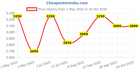 myntra.com miss mosa by akanksha Alamode By Akanksha Glendall One Piece Swimsuit With Detachable Sleeves miss mosa by akanksha Price History Graph from 1 May 2025 to 25 Oct 2025