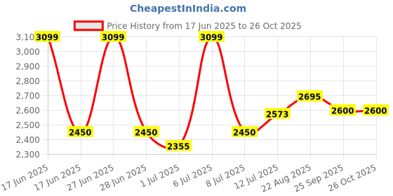 myntra.com miss mosa by akanksha Alamode By Akanksha Gloria Summer Holiday Co-Ords Set miss mosa by akanksha Price History Graph from 17 Jun 2025 to 25 Oct 2025
