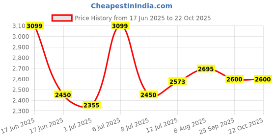 myntra.com miss mosa by akanksha Alamode By Akanksha Gloria Summer Holiday Co-Ords Set miss mosa by akanksha Price History Graph from 17 Jun 2025 to 22 Oct 2025